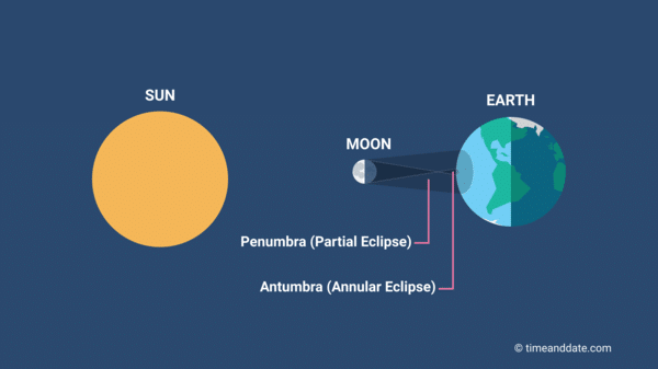Gostou do Eclipse Anular de 10 de junho? Em 2023, teremos um no Brasil!